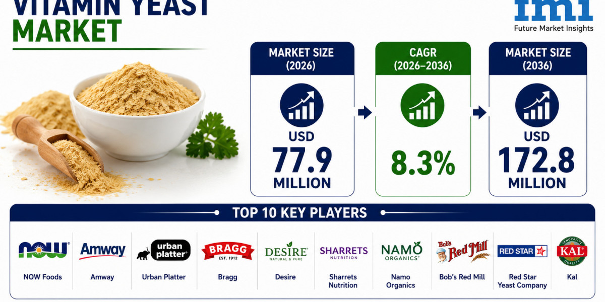 How Will Whole-Food Nutrition Drive the Vitamin Yeast Market to USD 172.8 Million by 2036?