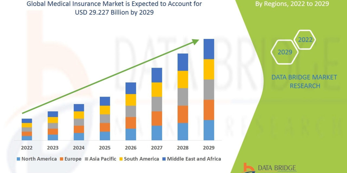 Medical Insurance Market Future Demand, Share and Revenue Forecast