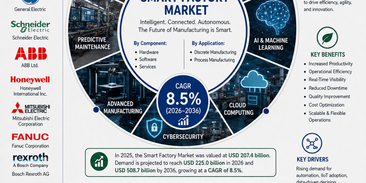 Smart Factory Market Could Reach USD 508.7 Billion by 2036
